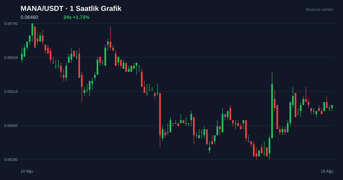 MANA/USDT 1 saatlik statik fiyat grafiği