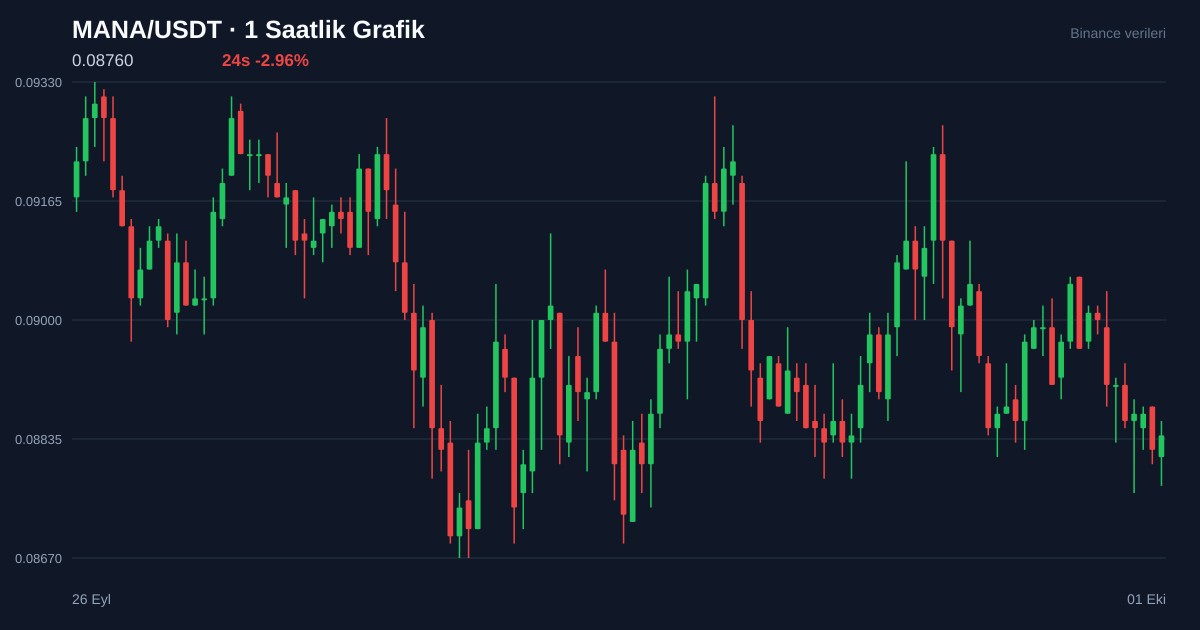 MANA/USDT 1 saatlik statik fiyat grafiği