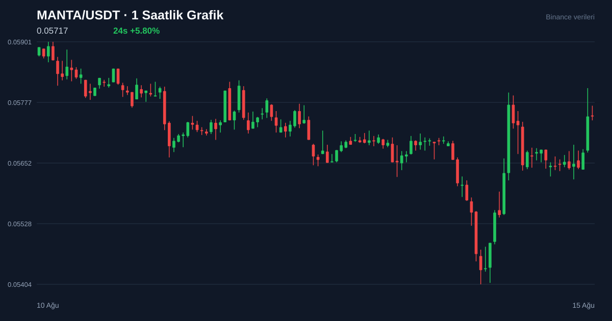 MANTA/USDT 1 saatlik statik fiyat grafiği
