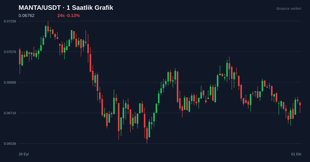 MANTA/USDT 1 saatlik statik fiyat grafiği