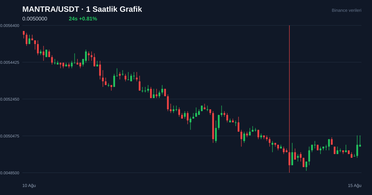 MANTRA/USDT 1 saatlik statik fiyat grafiği