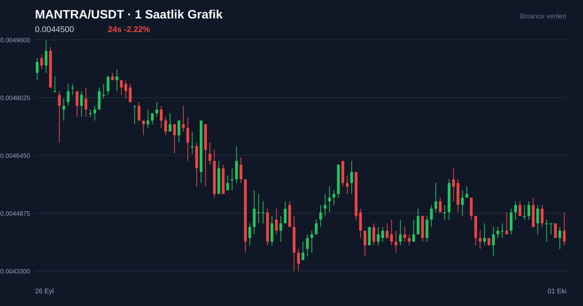 MANTRA/USDT 1 saatlik statik fiyat grafiği