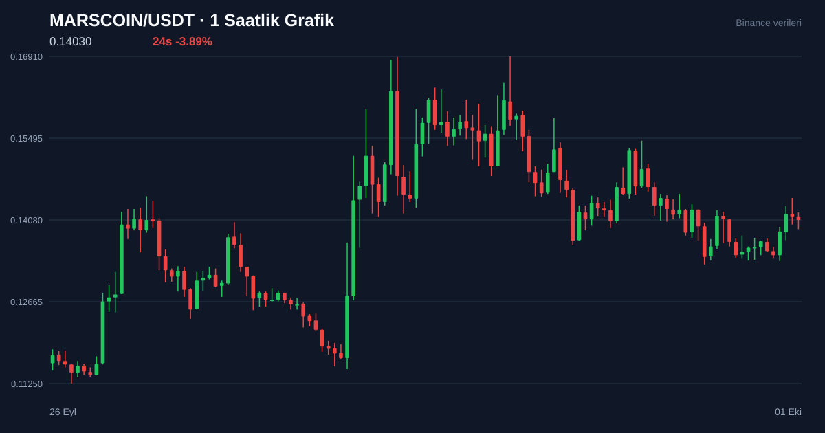 MARSCOIN/USDT 1 saatlik statik fiyat grafiği
