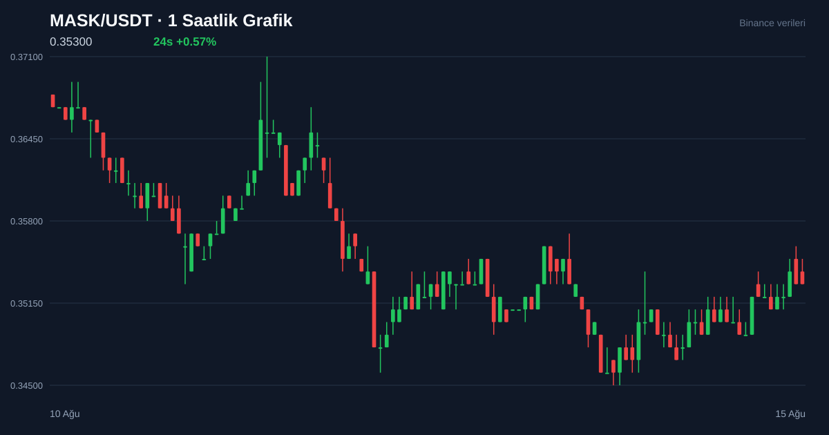 MASK/USDT 1 saatlik statik fiyat grafiği