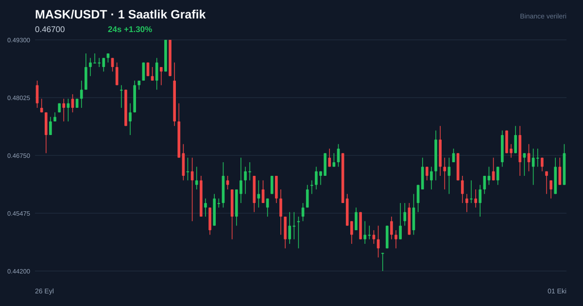 MASK/USDT 1 saatlik statik fiyat grafiği