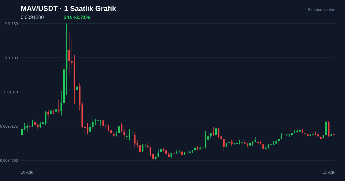 MAV/USDT 1 saatlik statik fiyat grafiği