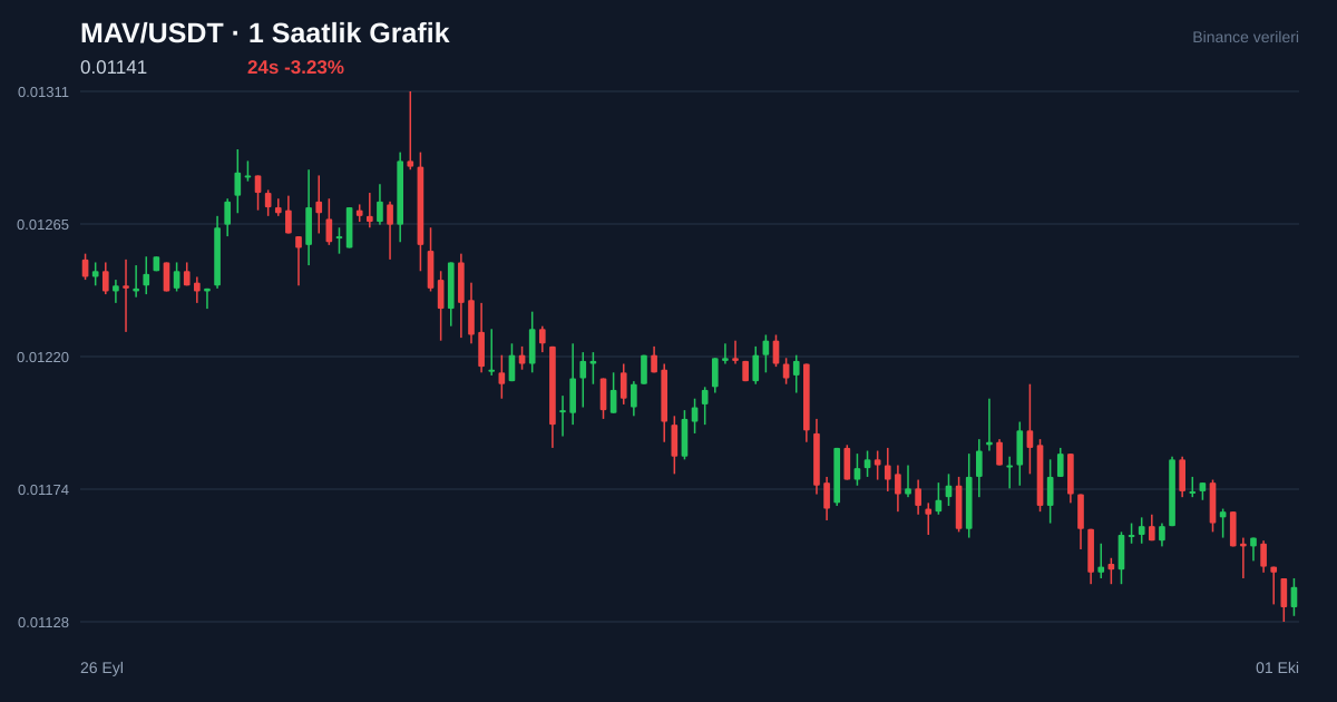 MAV/USDT 1 saatlik statik fiyat grafiği