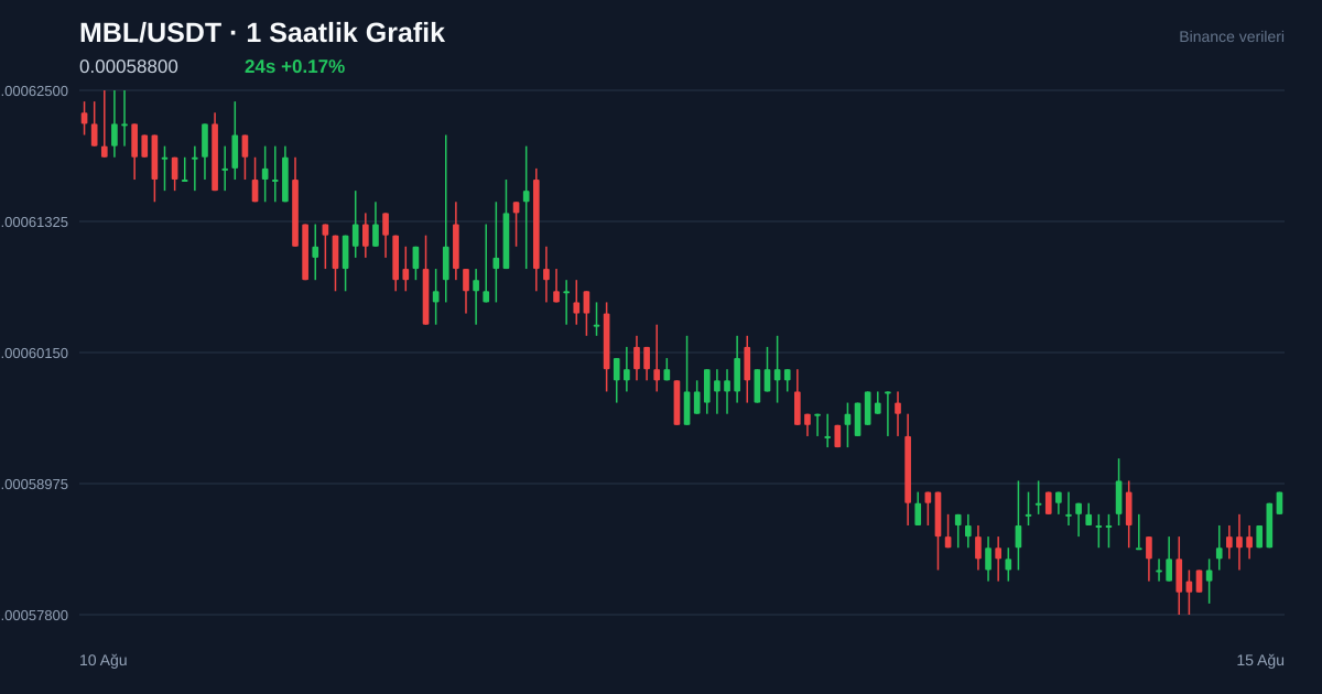 MBL/USDT 1 saatlik statik fiyat grafiği