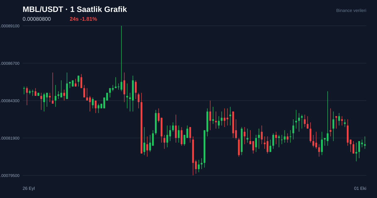 MBL/USDT 1 saatlik statik fiyat grafiği
