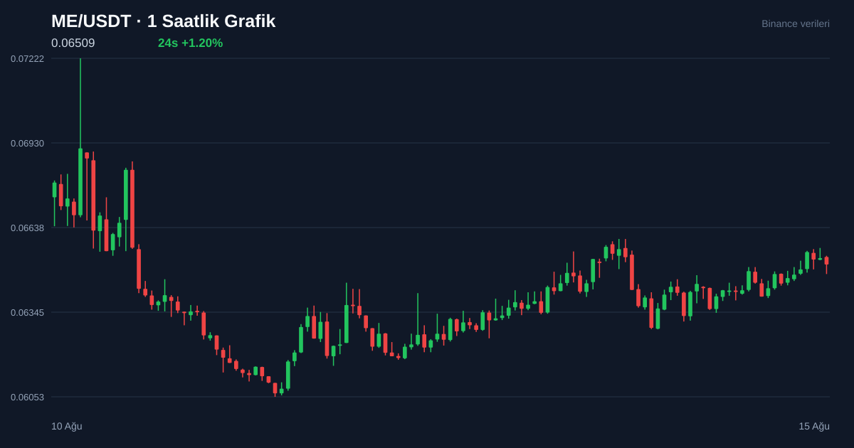 ME/USDT 1 saatlik statik fiyat grafiği