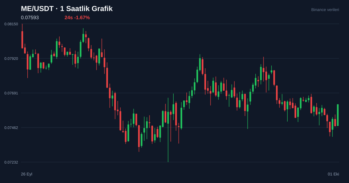ME/USDT 1 saatlik statik fiyat grafiği