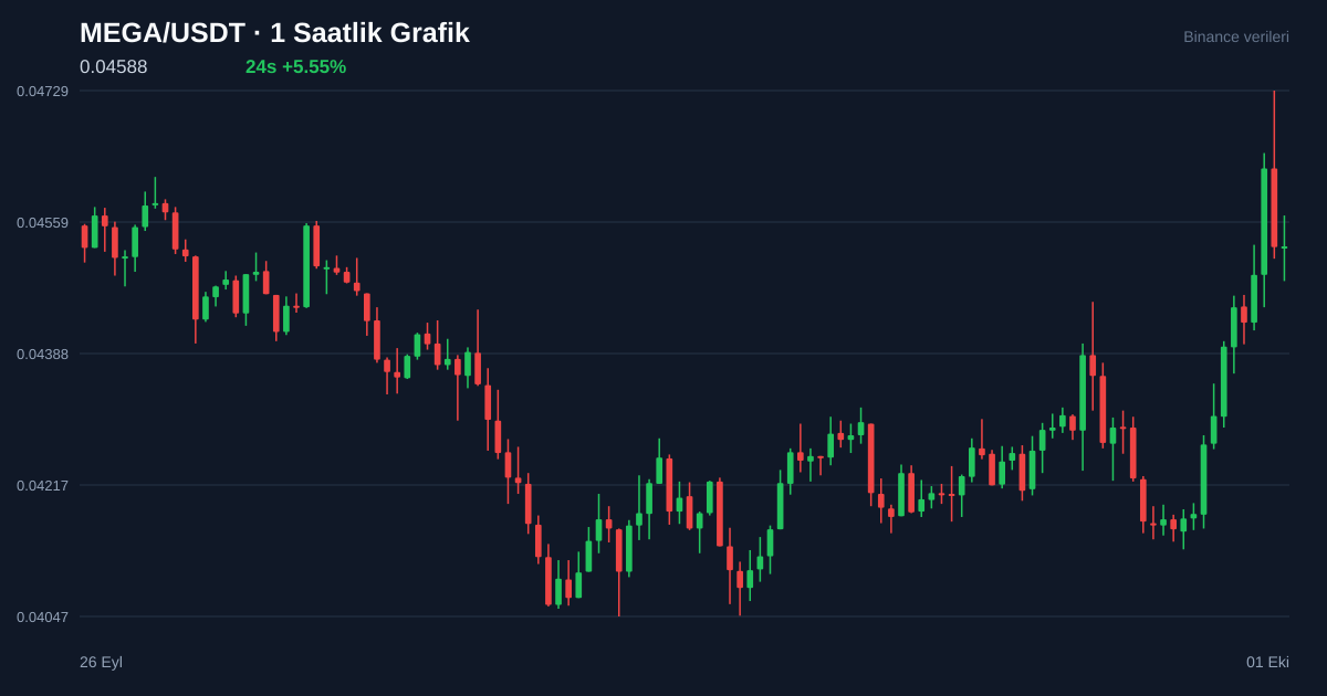 MEGA/USDT 1 saatlik statik fiyat grafiği