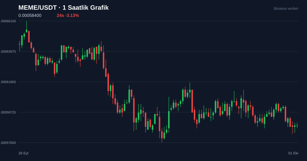MEME/USDT 1 saatlik statik fiyat grafiği