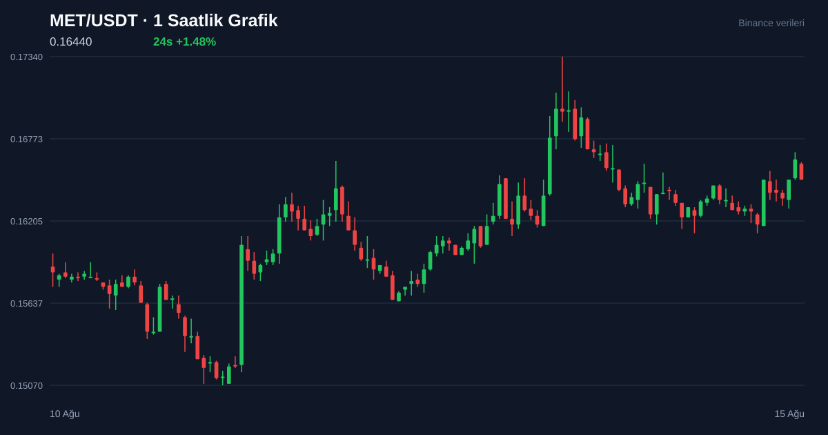 MET/USDT 1 saatlik statik fiyat grafiği
