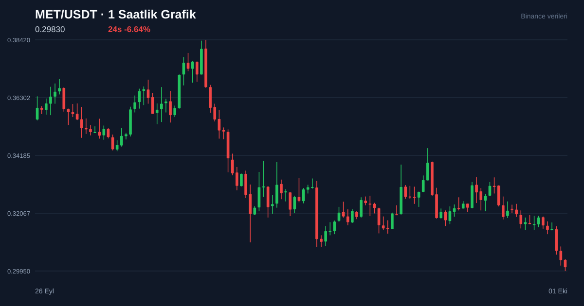 MET/USDT 1 saatlik statik fiyat grafiği