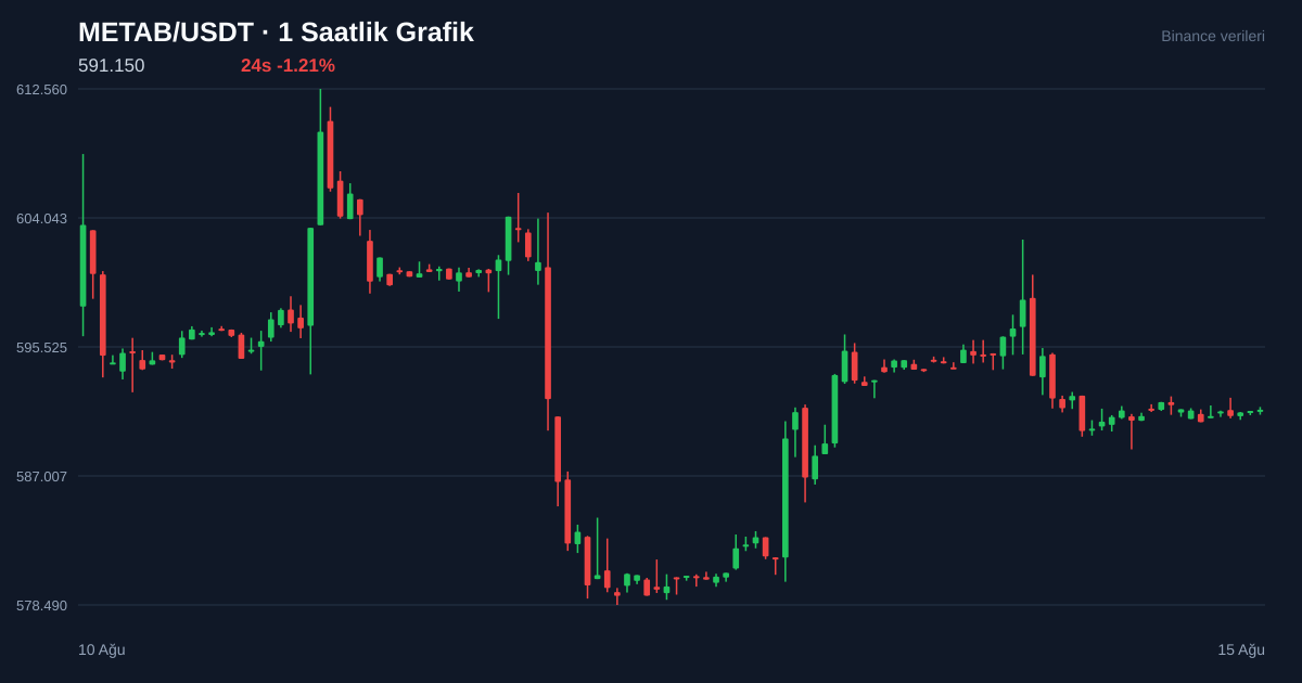 METAB/USDT 1 saatlik statik fiyat grafiği