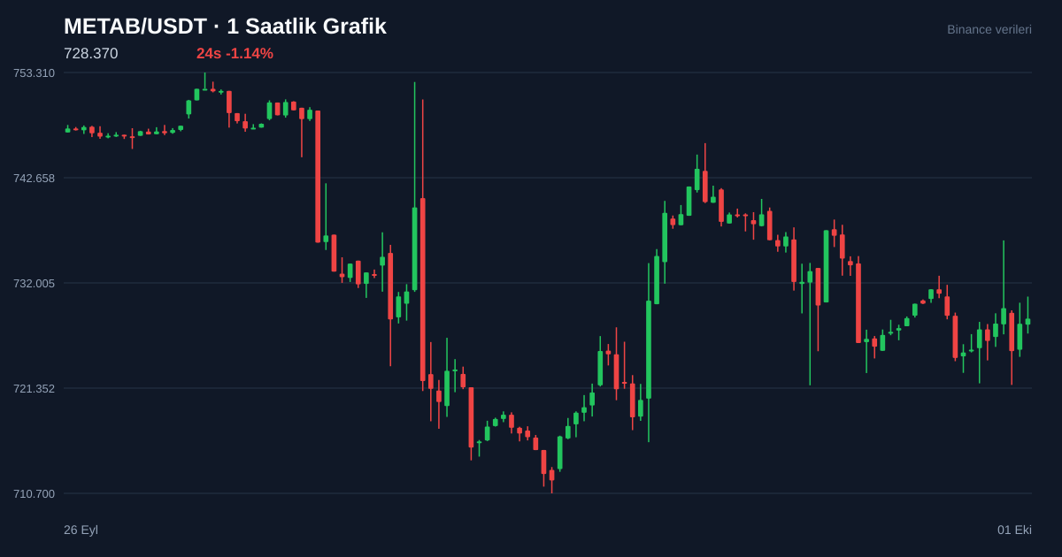 METAB/USDT 1 saatlik statik fiyat grafiği