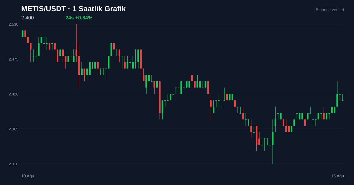 METIS/USDT 1 saatlik statik fiyat grafiği