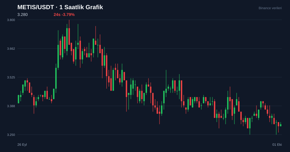 METIS/USDT 1 saatlik statik fiyat grafiği