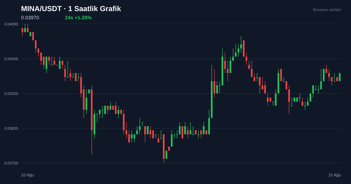 MINA/USDT 1 saatlik statik fiyat grafiği