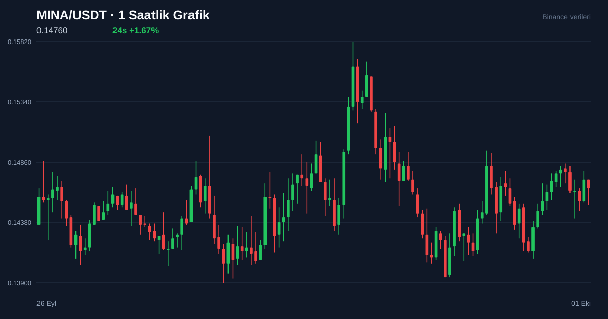 MINA/USDT 1 saatlik statik fiyat grafiği