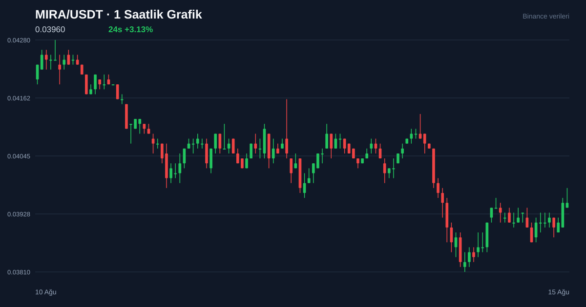 MIRA/USDT 1 saatlik statik fiyat grafiği