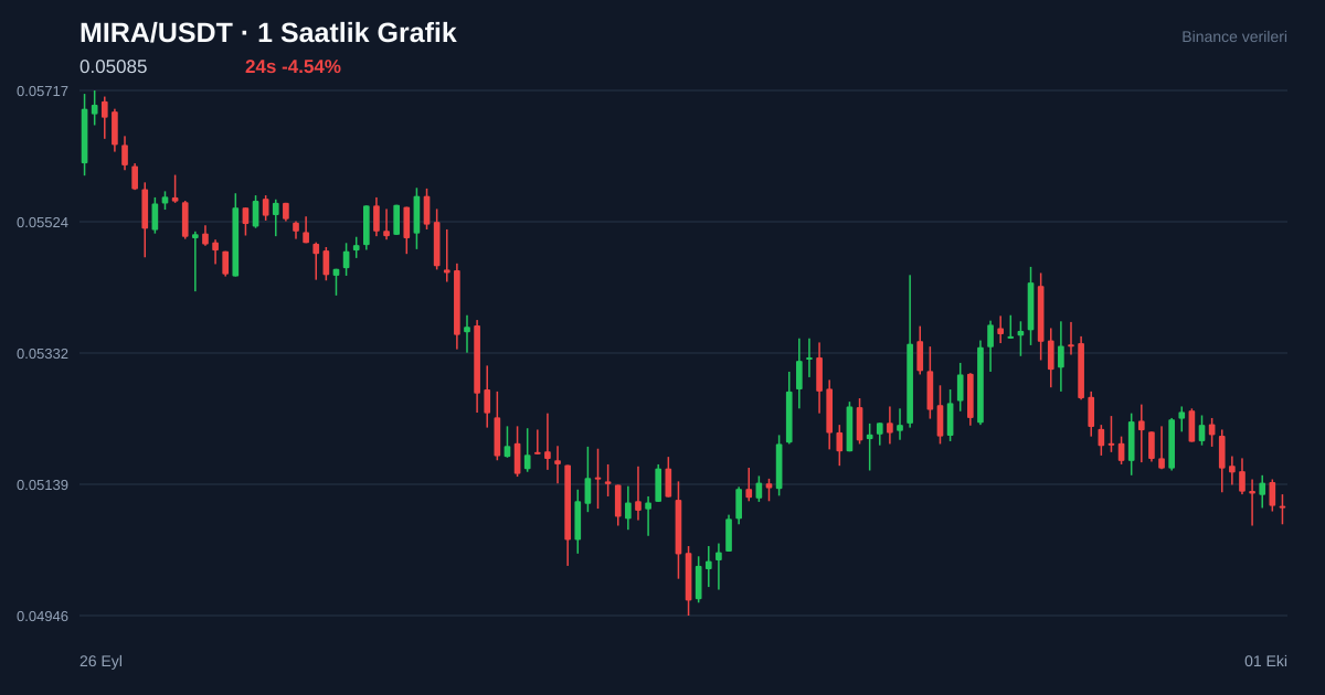 MIRA/USDT 1 saatlik statik fiyat grafiği