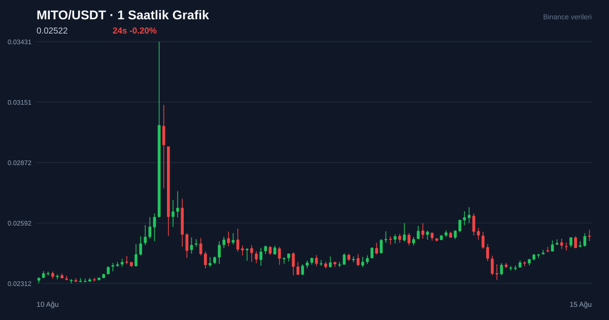 MITO/USDT 1 saatlik statik fiyat grafiği