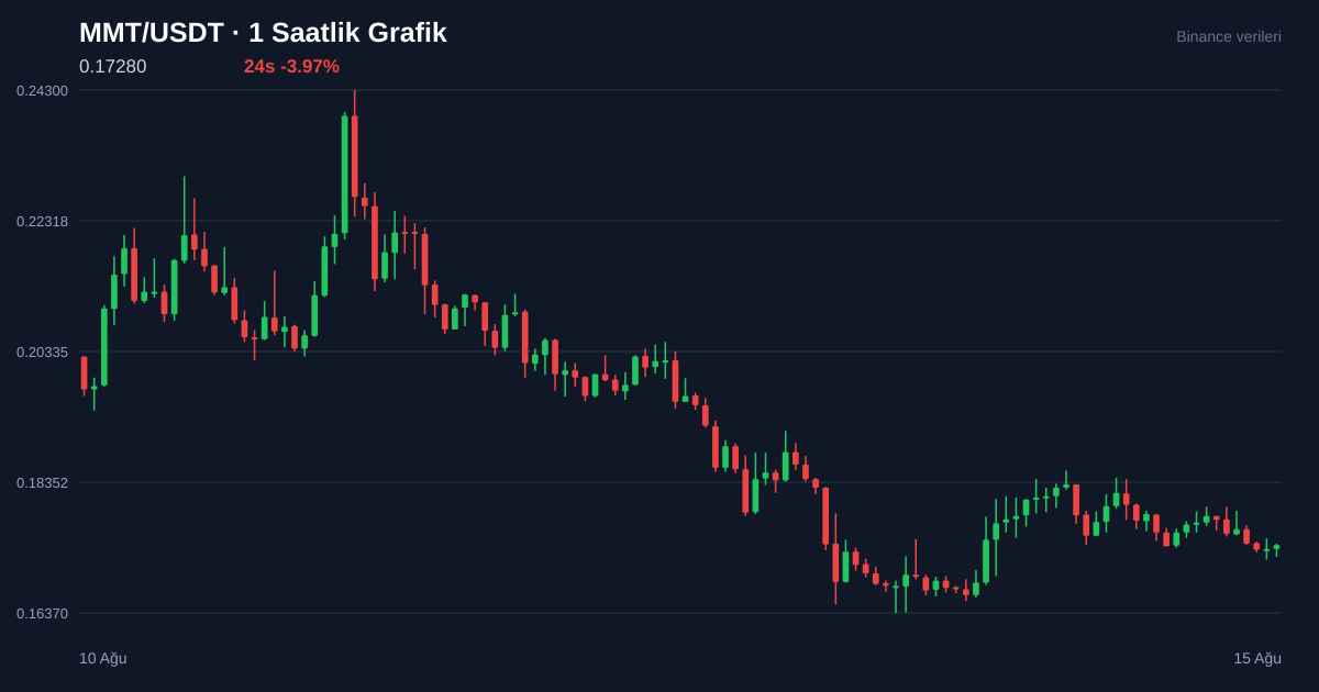 MMT/USDT 1 saatlik statik fiyat grafiği
