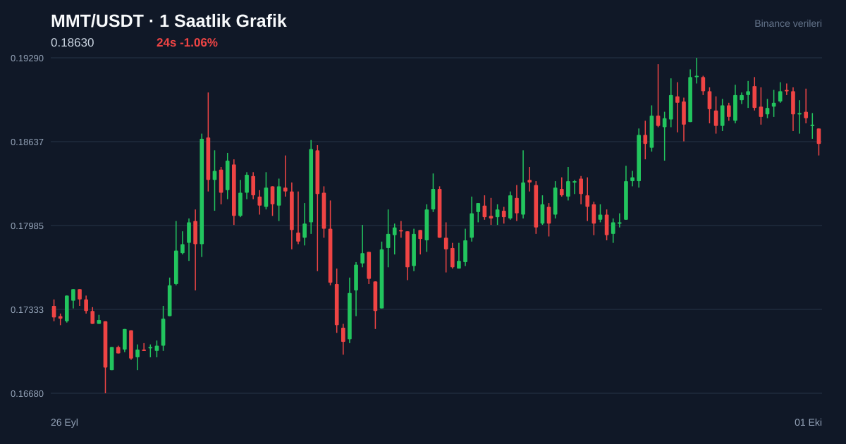 MMT/USDT 1 saatlik statik fiyat grafiği