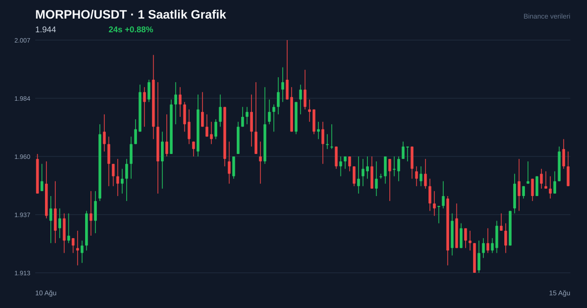 MORPHO/USDT 1 saatlik statik fiyat grafiği
