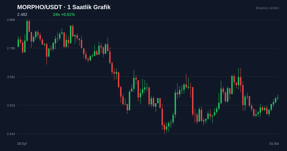 MORPHO/USDT 1 saatlik statik fiyat grafiği