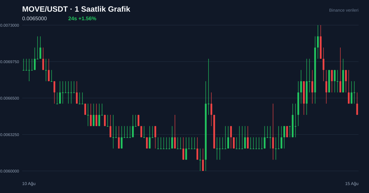 MOVE/USDT 1 saatlik statik fiyat grafiği