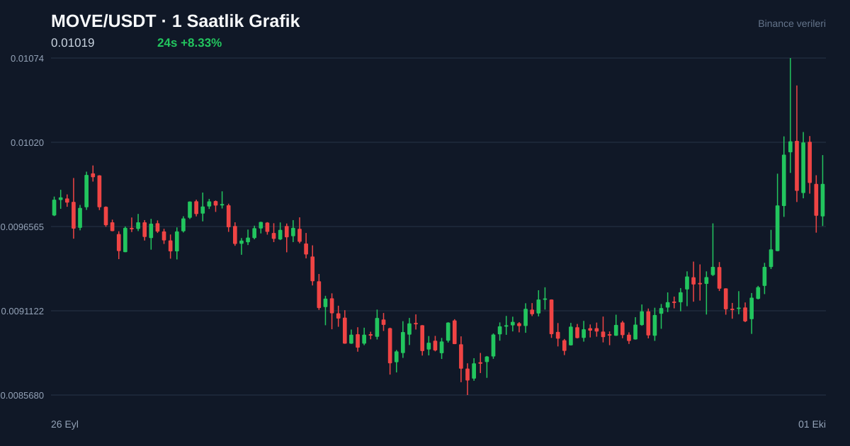MOVE/USDT 1 saatlik statik fiyat grafiği