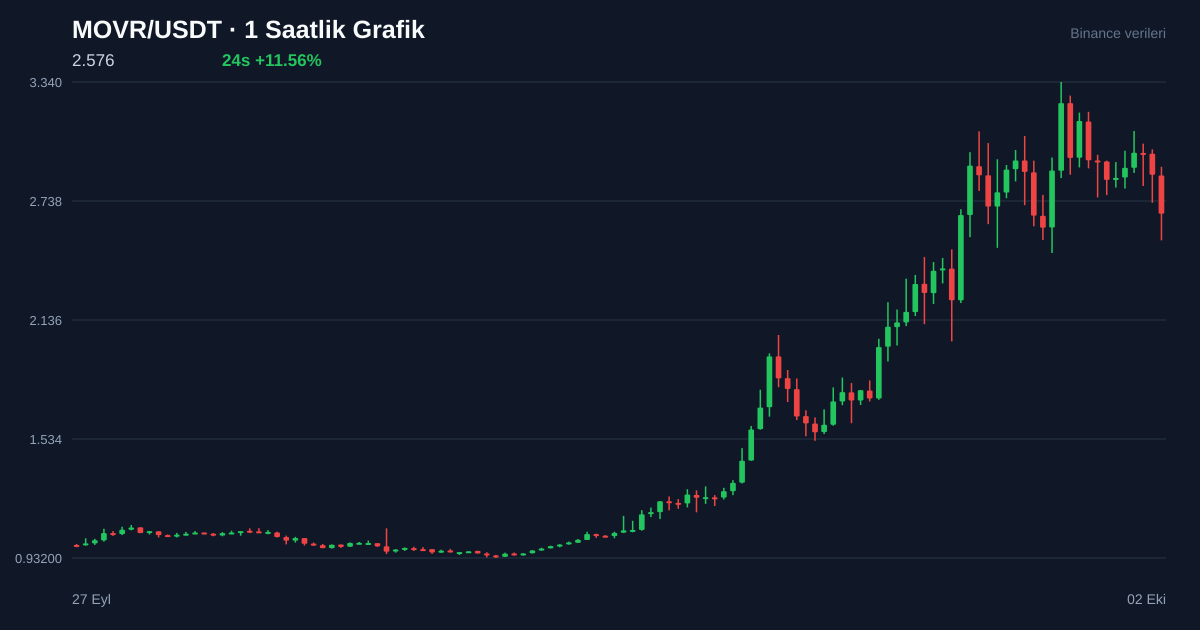 MOVR/USDT 1 saatlik statik fiyat grafiği