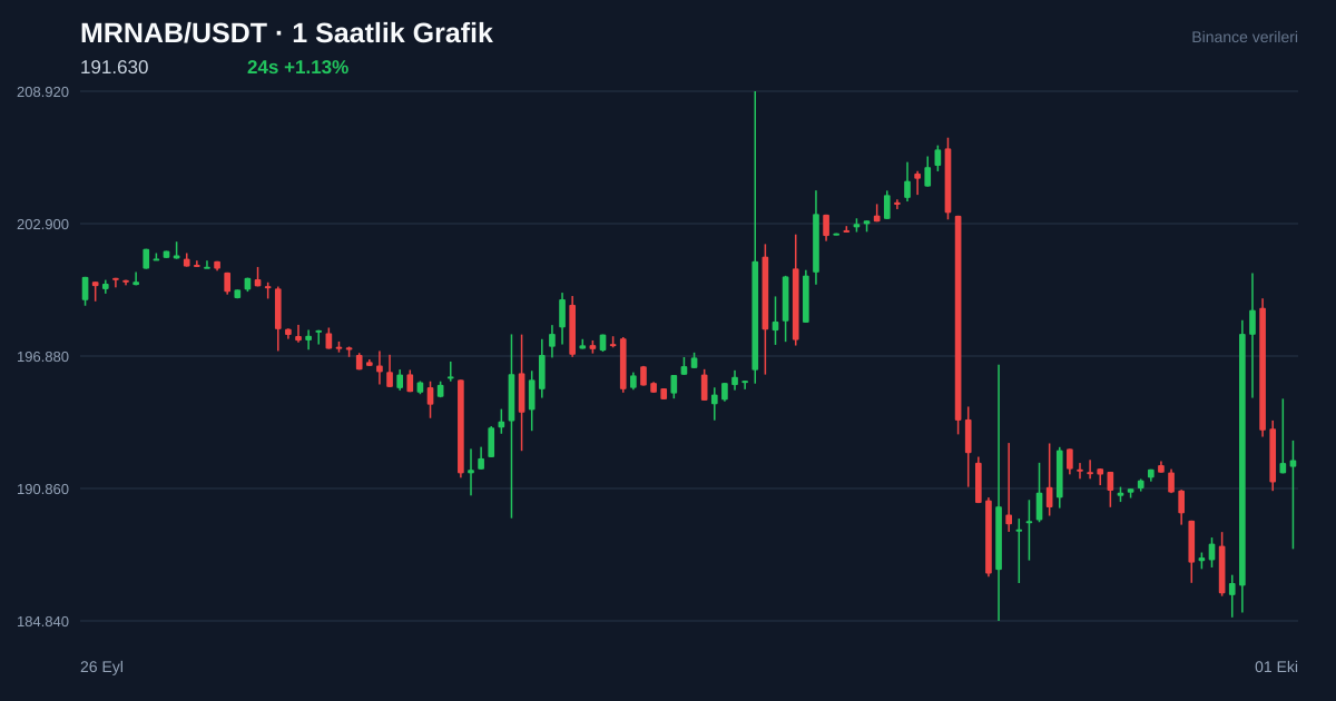 MRNAB/USDT 1 saatlik statik fiyat grafiği