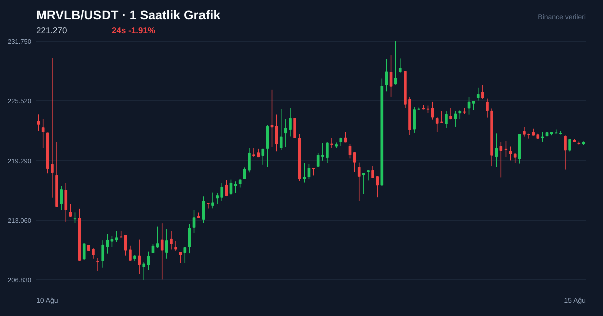 MRVLB/USDT 1 saatlik statik fiyat grafiği
