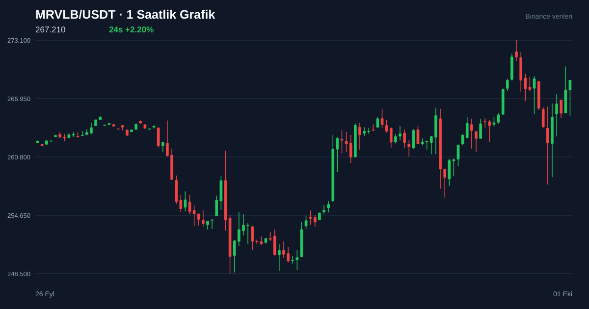 MRVLB/USDT 1 saatlik statik fiyat grafiği
