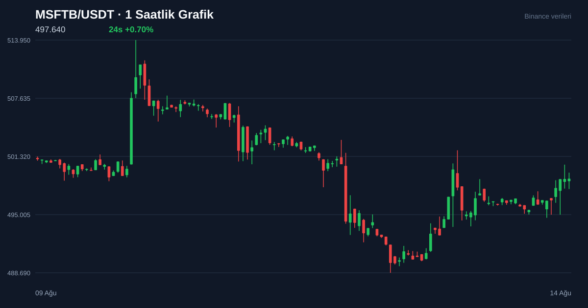 MSFTB/USDT 1 saatlik statik fiyat grafiği