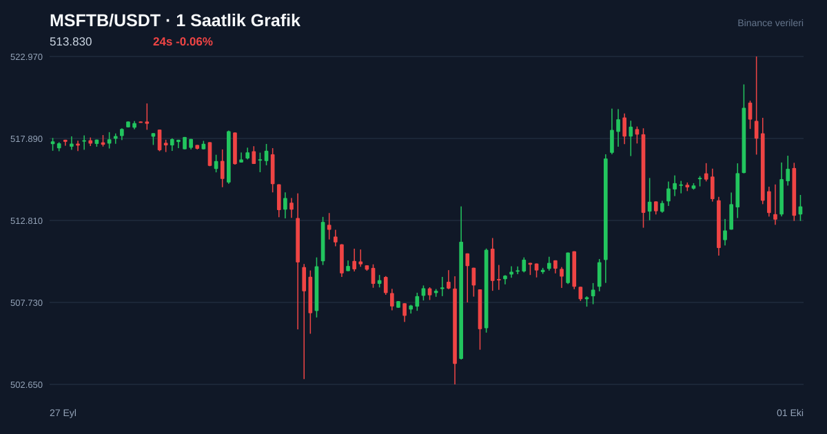 MSFTB/USDT 1 saatlik statik fiyat grafiği