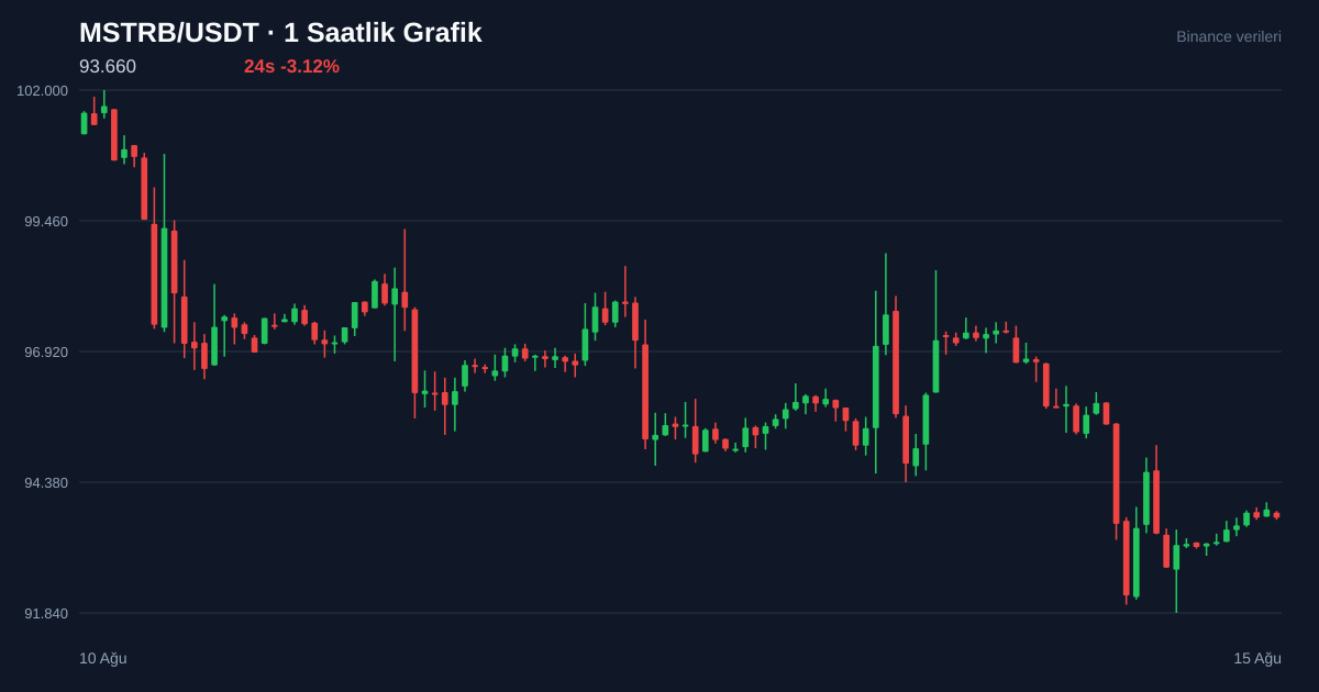 MSTRB/USDT 1 saatlik statik fiyat grafiği
