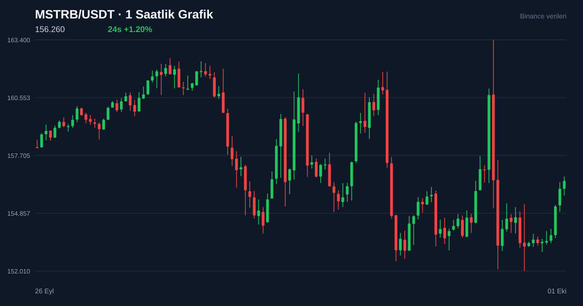 MSTRB/USDT 1 saatlik statik fiyat grafiği