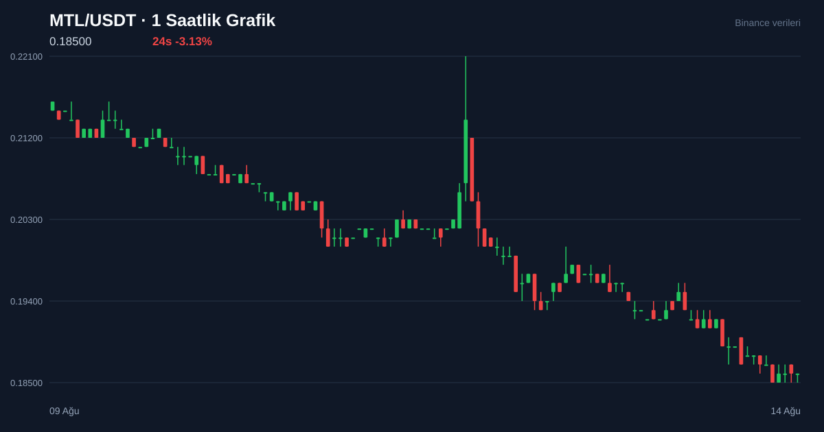 MTL/USDT 1 saatlik statik fiyat grafiği