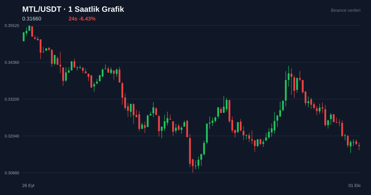 MTL/USDT 1 saatlik statik fiyat grafiği