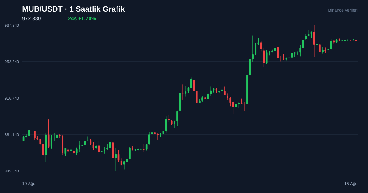MUB/USDT 1 saatlik statik fiyat grafiği