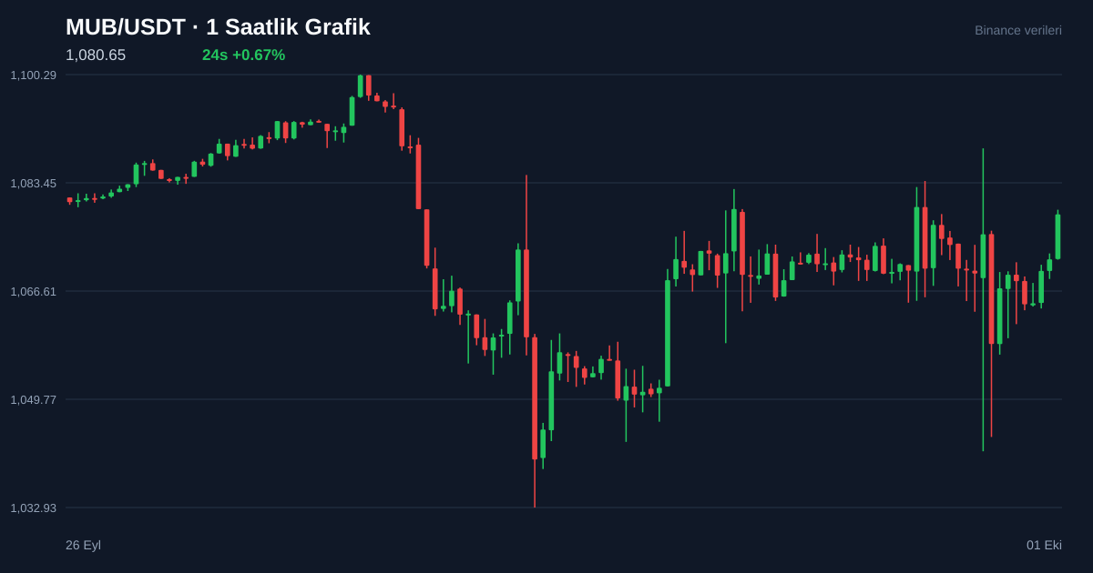 MUB/USDT 1 saatlik statik fiyat grafiği
