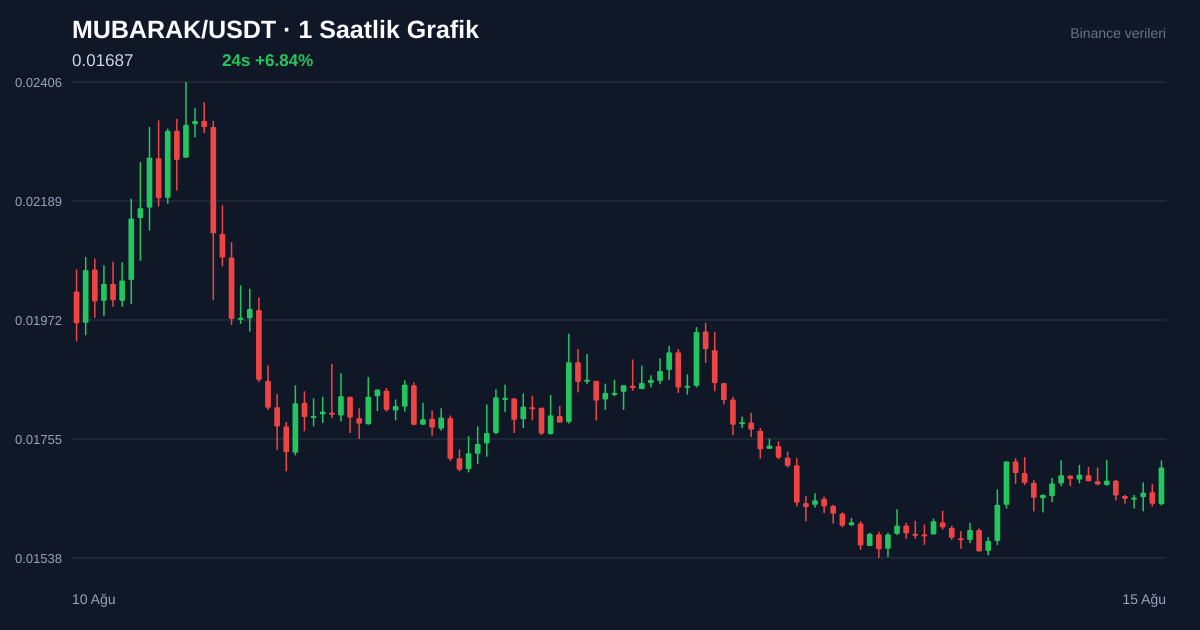 MUBARAK/USDT 1 saatlik statik fiyat grafiği