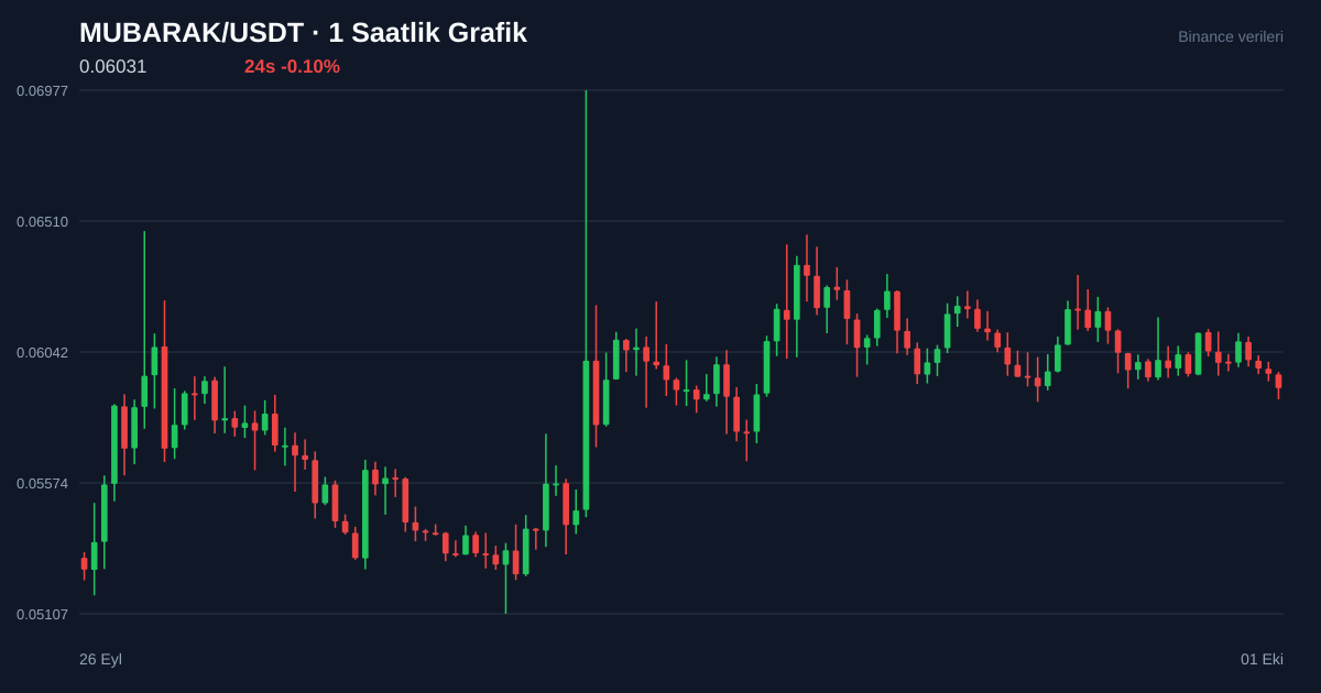 MUBARAK/USDT 1 saatlik statik fiyat grafiği