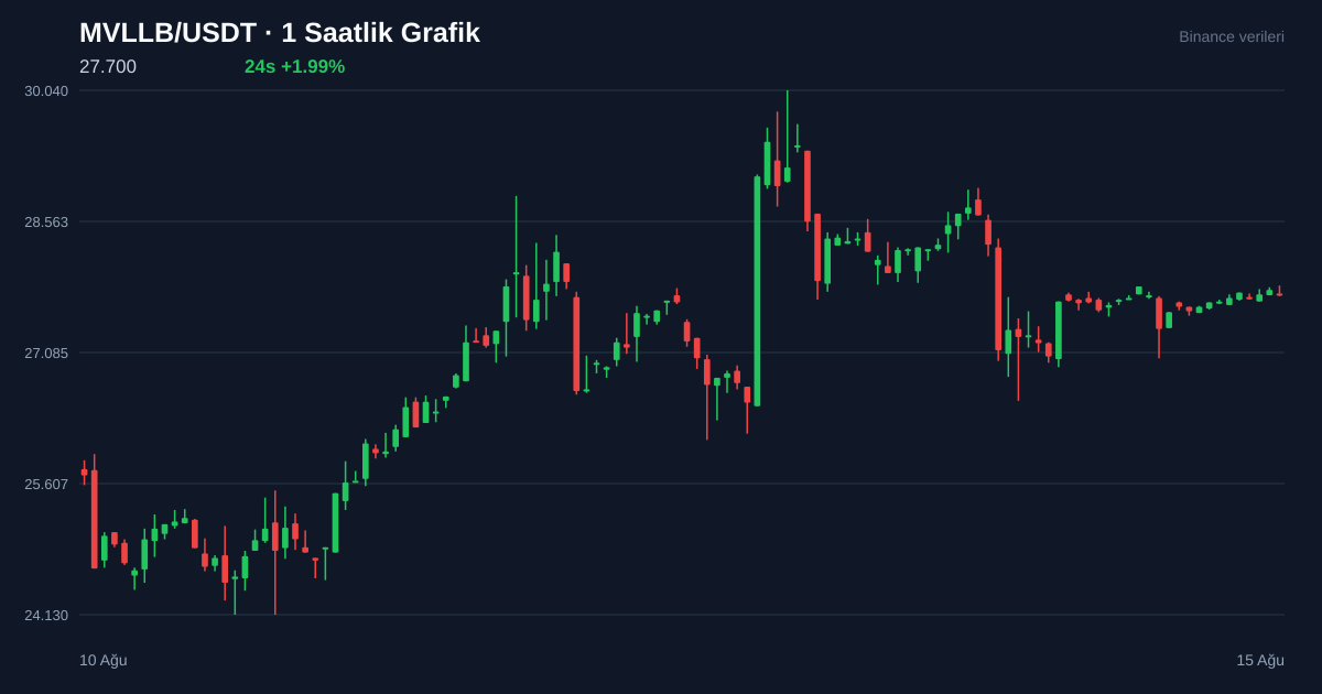 MVLLB/USDT 1 saatlik statik fiyat grafiği