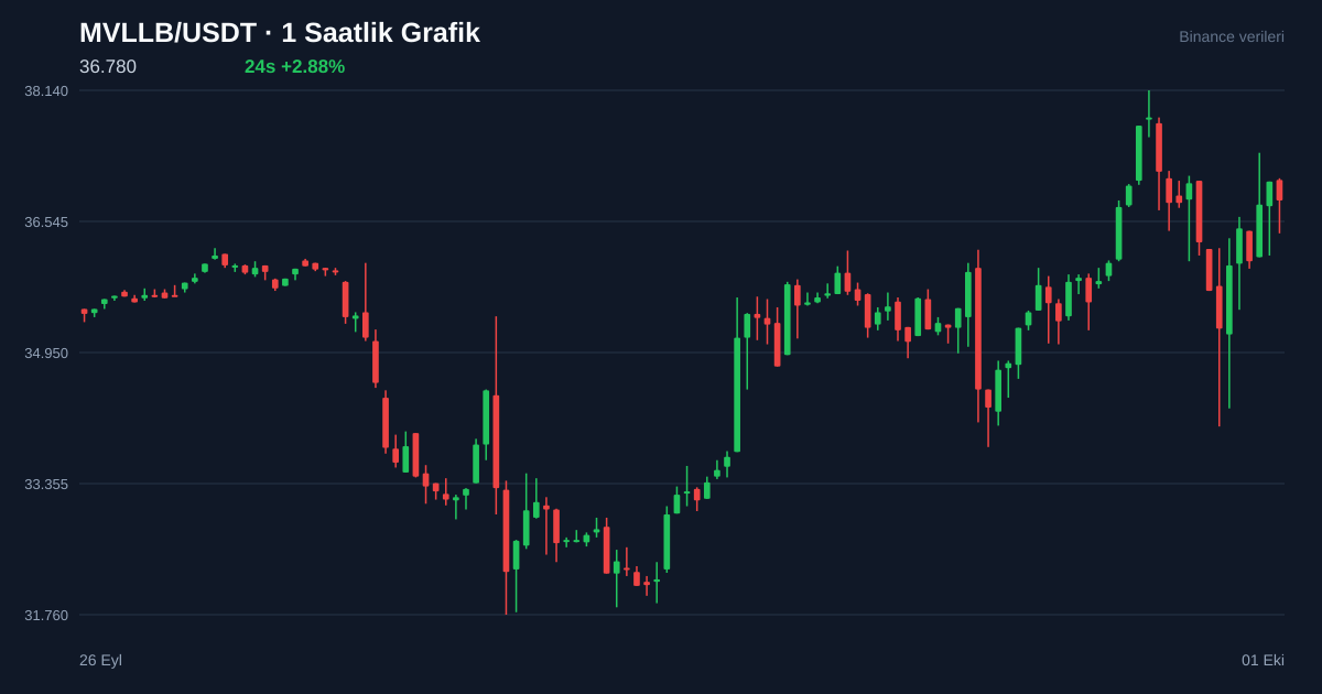 MVLLB/USDT 1 saatlik statik fiyat grafiği